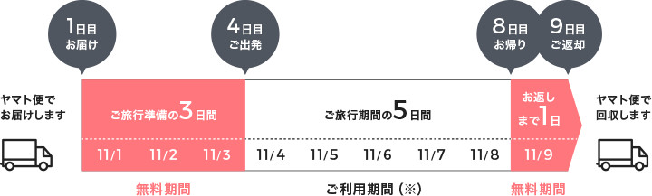 ご旅行準備の3日間無料！お返しまでの1日無料！