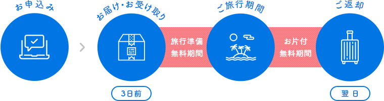 お申込み→お届け・受取→ご旅行期間→ご返却